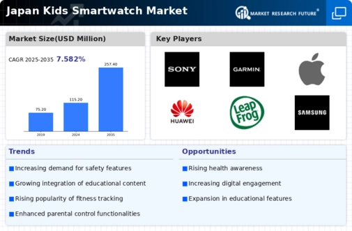 Japan Kids Smartwatch Market Infographic