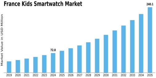 France Kids Smartwatch Market Size