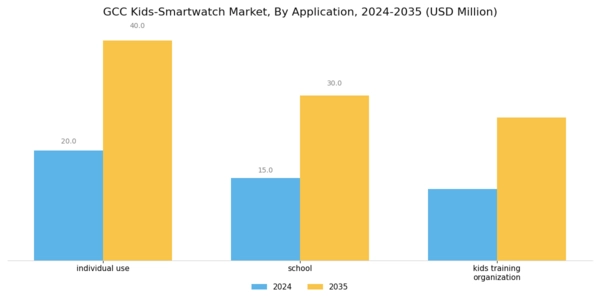 GCC Kids Smartwatch Market Segment Image 1