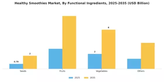 Healthy Smoothies Market Segment Image 0