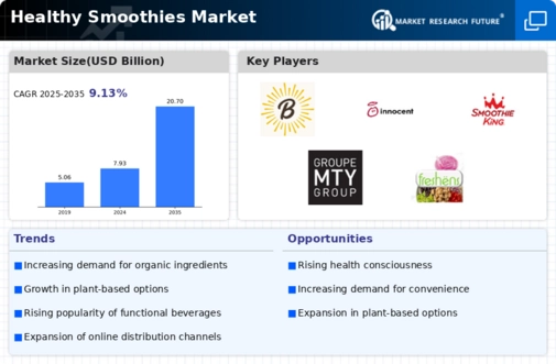 Healthy Smoothies Market Infographic