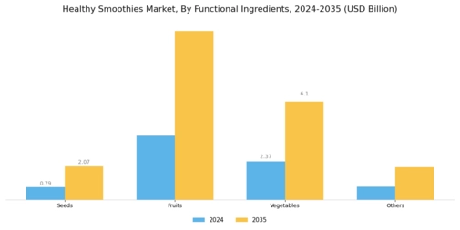 Healthy Smoothies Market Segment Image 1