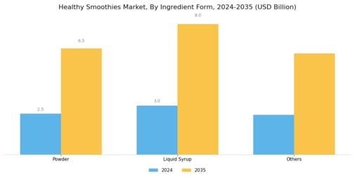 Healthy Smoothies Market Segment Image 2