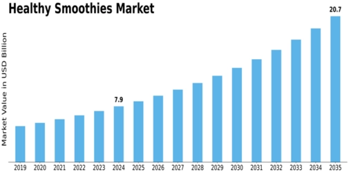 Healthy Smoothies Market Size