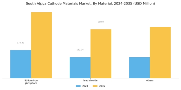 South Africa Cathode Materials Market Segment Image 1