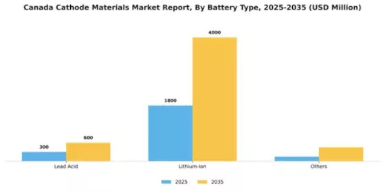 Canada Cathode Materials Market Segment Image 0