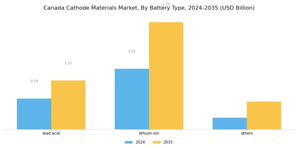 Canada Cathode Materials Market Segment Image 0
