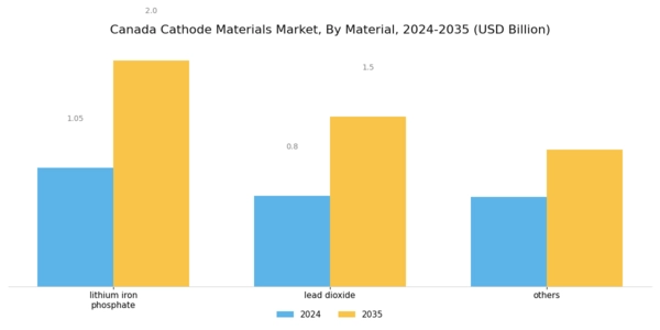 Canada Cathode Materials Market Segment Image 1