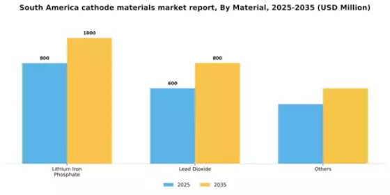 South America Cathode Materials Market Segment Image 1