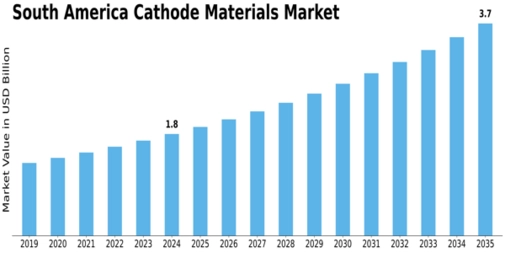 South America Cathode Materials Market Size