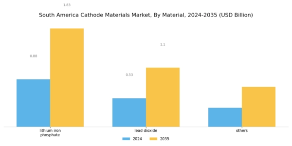 South America Cathode Materials Market Segment Image 1