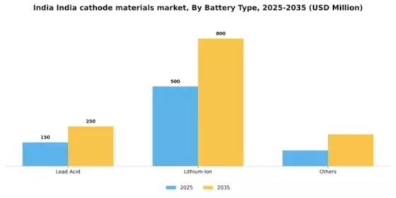 India Cathode Materials Market Segment Image 0