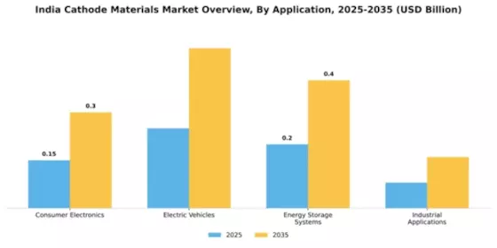 India Cathode Materials Market Segment Image 0