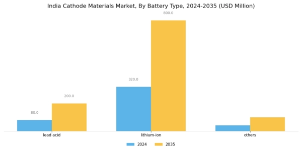 India Cathode Materials Market Segment Image 0