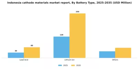Indonesia Cathode Materials Market Segment Image 0