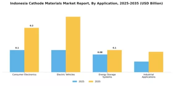 Indonesia Cathode Materials Market Segment Image 0