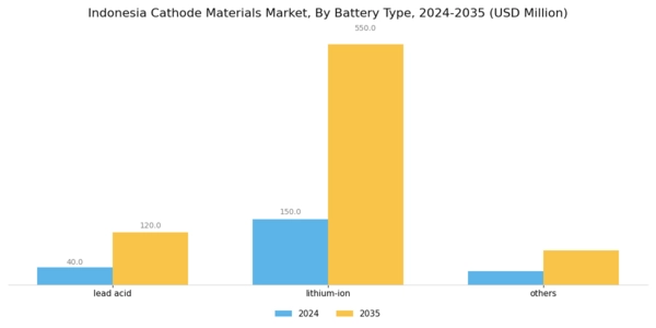 Indonesia Cathode Materials Market Segment Image 0