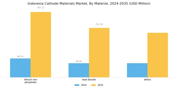 Indonesia Cathode Materials Market Segment Image 1