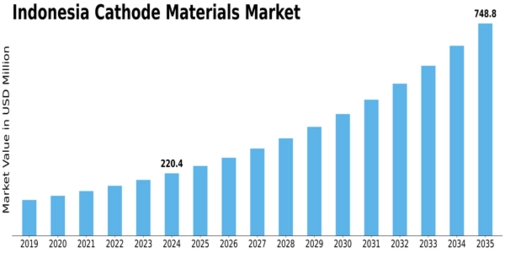Indonesia Cathode Materials Market Size