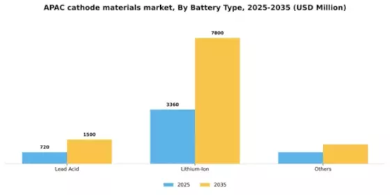 APAC Cathode Materials Market Segment Image 0