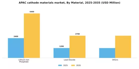 APAC Cathode Materials Market Segment Image 1