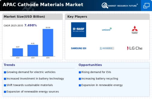 APAC Cathode Materials Market Infographic