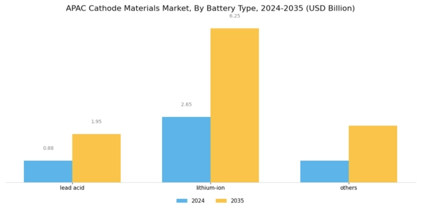 APAC Cathode Materials Market Segment Image 0