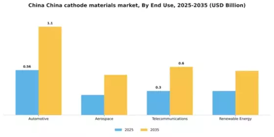 China Cathode Materials Market Segment Image 1