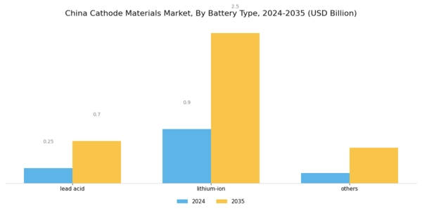 China Cathode Materials Market Segment Image 0