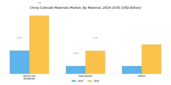 China Cathode Materials Market Segment Image 1