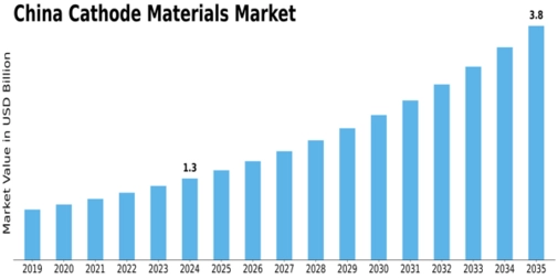 China Cathode Materials Market Size