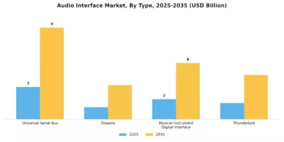 Audio Interface Market Segment Image 1