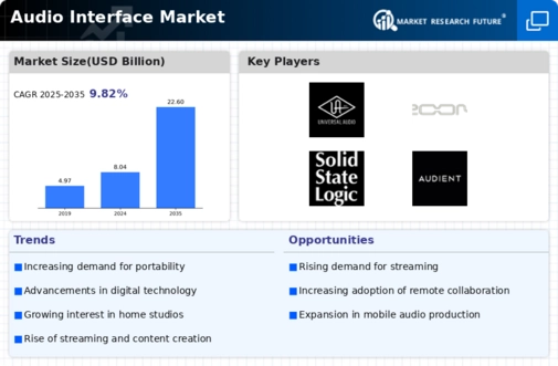 Audio Interface Market Infographic