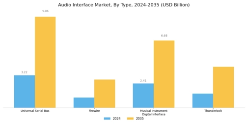 Audio Interface Market Segment Image 1