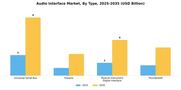 Audio Interface Market Segment Image 2