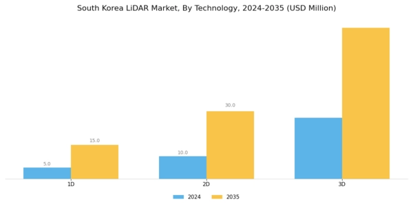 South Korea Lidar-Market Segment Image 1