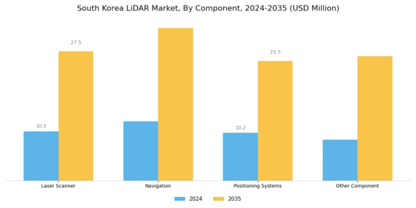 South Korea Lidar-Market Segment Image 2