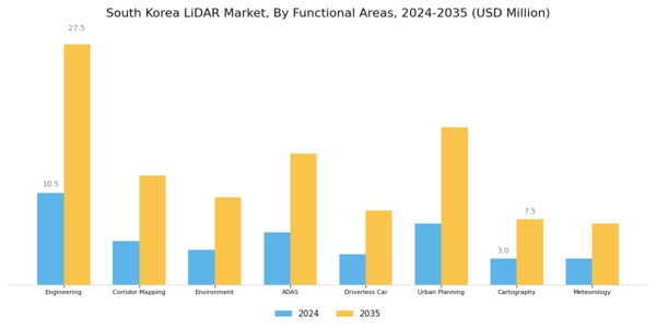 South Korea Lidar-Market Segment Image 3