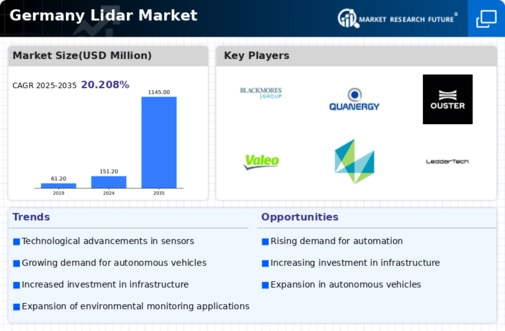 Germany Lidar-Market Infographic