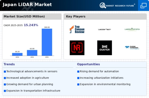 Japan Lidar-Market Infographic