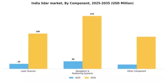India Lidar-Market Segment Image 0