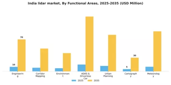 India Lidar-Market Segment Image 1