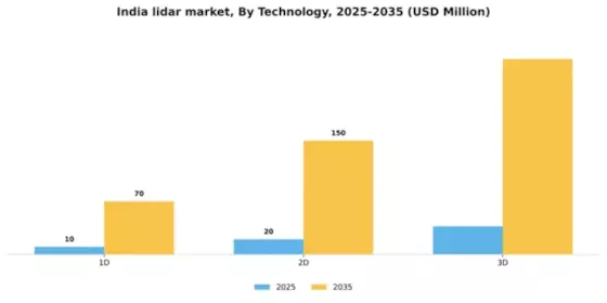 India Lidar-Market Segment Image 2
