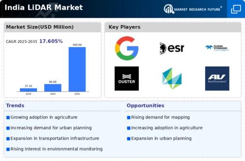 India Lidar-Market Infographic