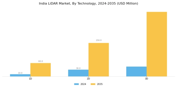 India Lidar-Market Segment Image 1