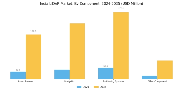 India Lidar-Market Segment Image 2