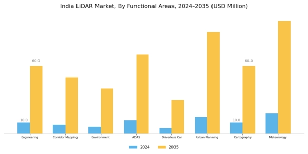 India Lidar-Market Segment Image 3