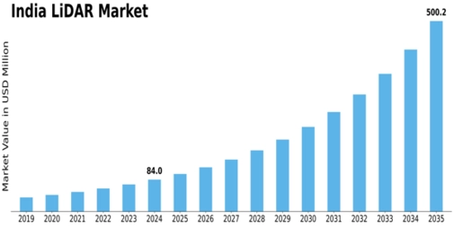 India Lidar-Market Size