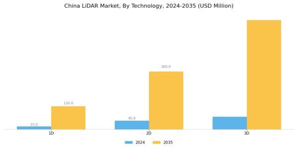 China Lidar-Market Segment Image 1