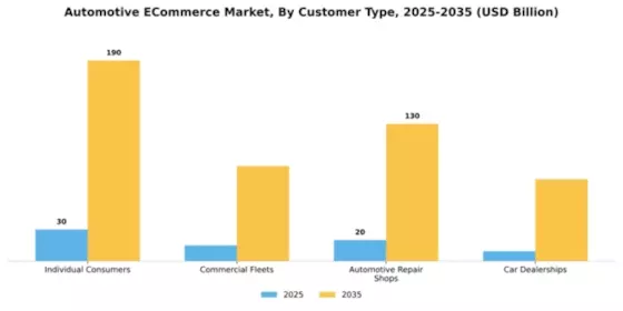 Automotive E-Commerce Market Segment Image 0